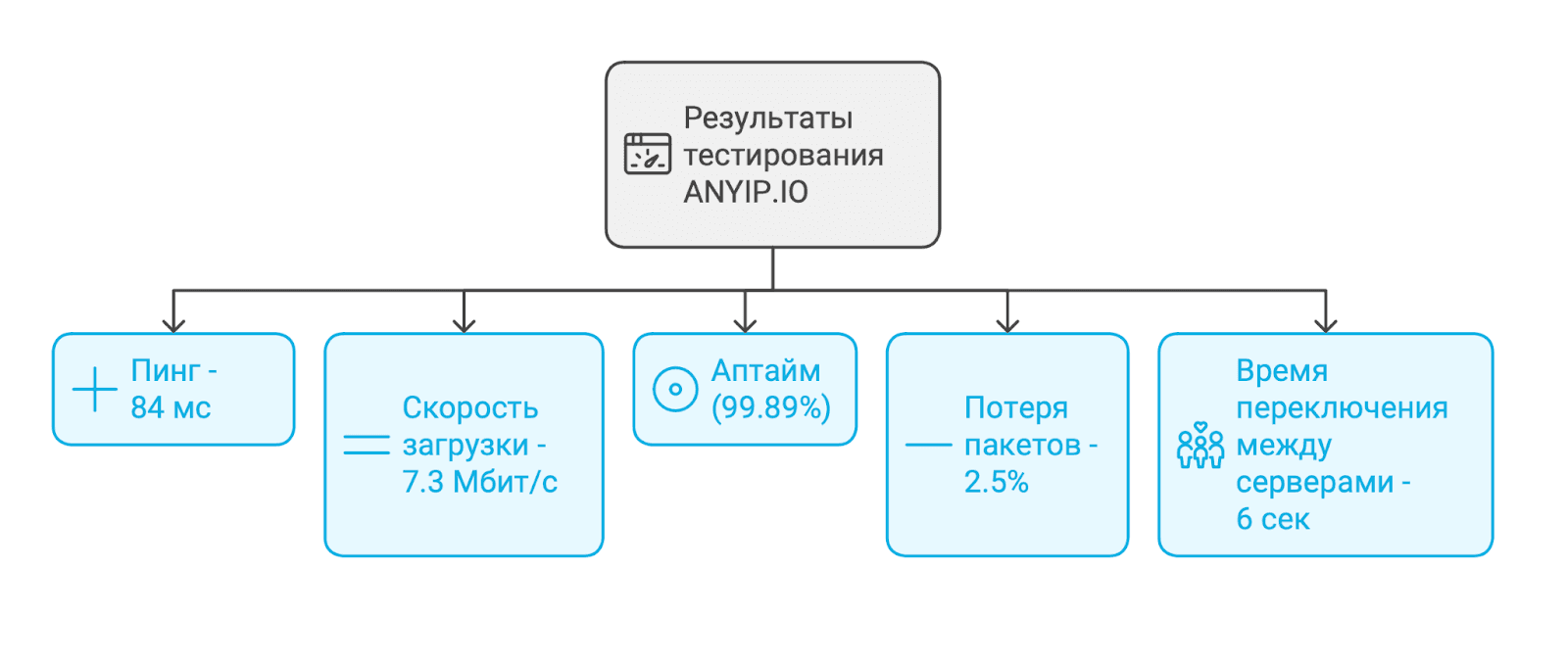 anyip-testing
