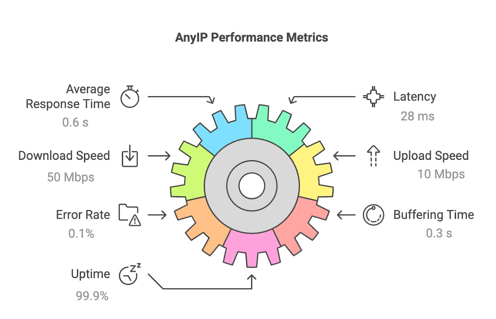 AnyIP displayed outstanding uptime when browsing Pornhub