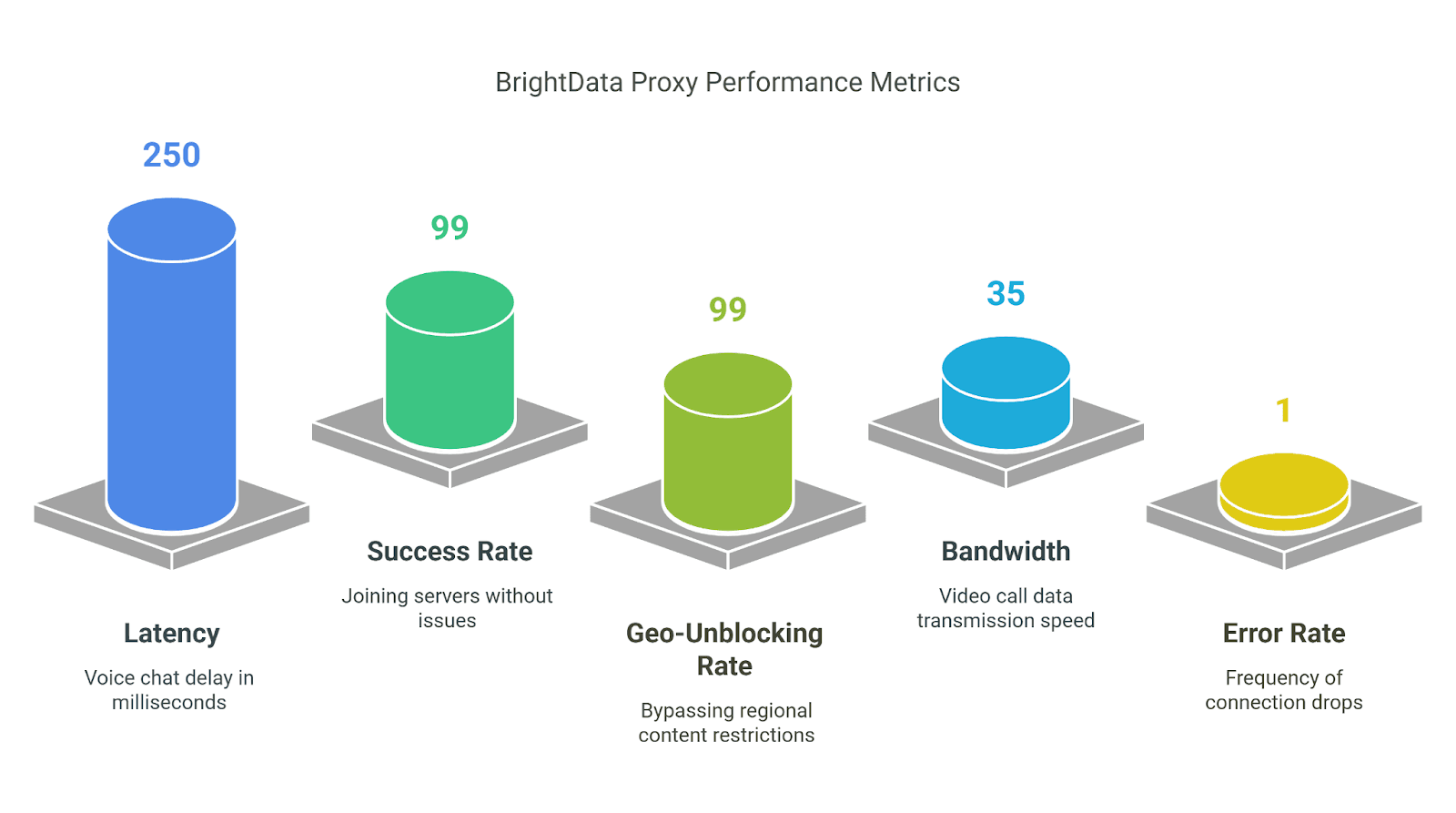 BrightData Proxy test results in Discord sessions.