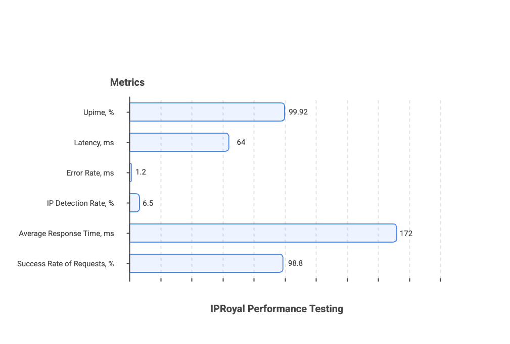 IpRoyal Perfomance Metrics