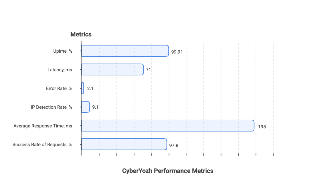 CyberYozh App Perfomance Testing