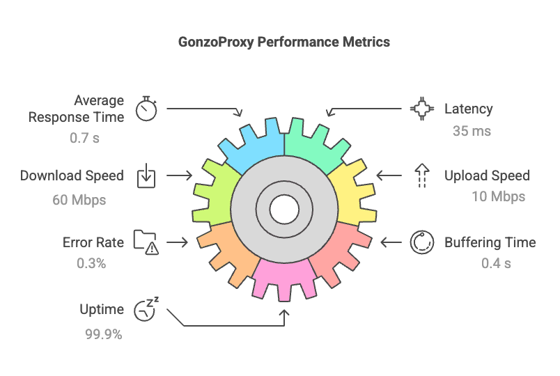 GonzoProxy Metriccs