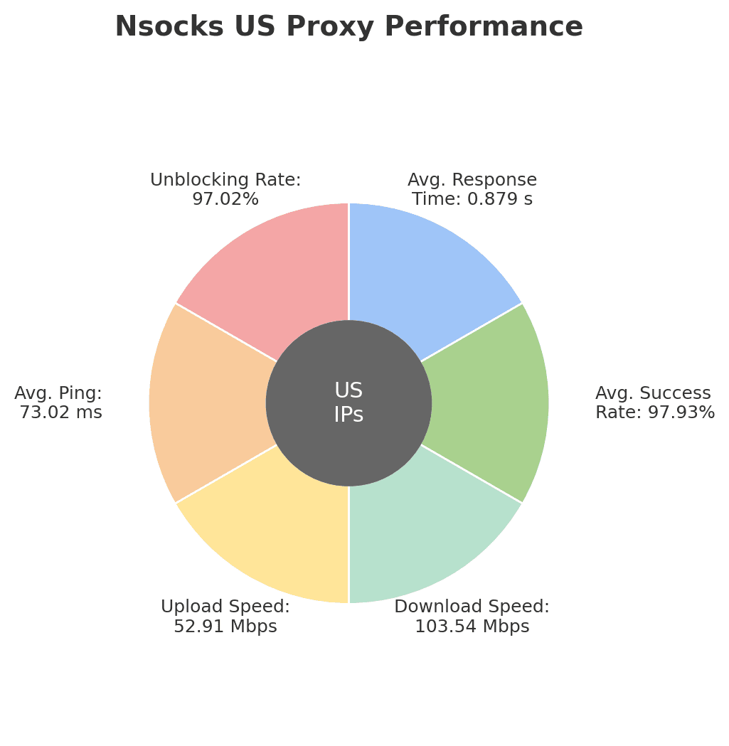 Nsocks.com US Proxy Perfomance