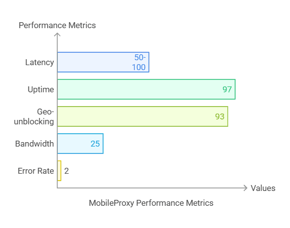 mobileproxy space testing