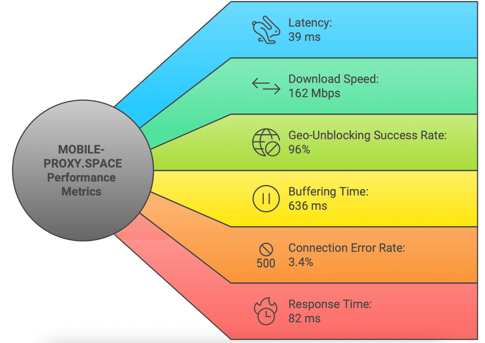 mobileproxy-performance-testing