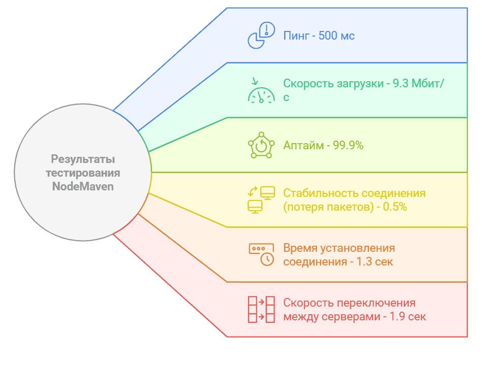 nodemaven тестирование производительность