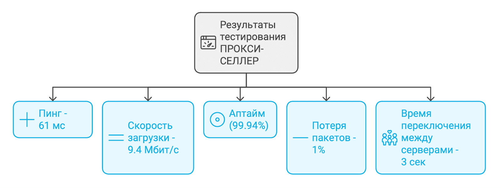 Результаты теста proxyseller для chatgpt