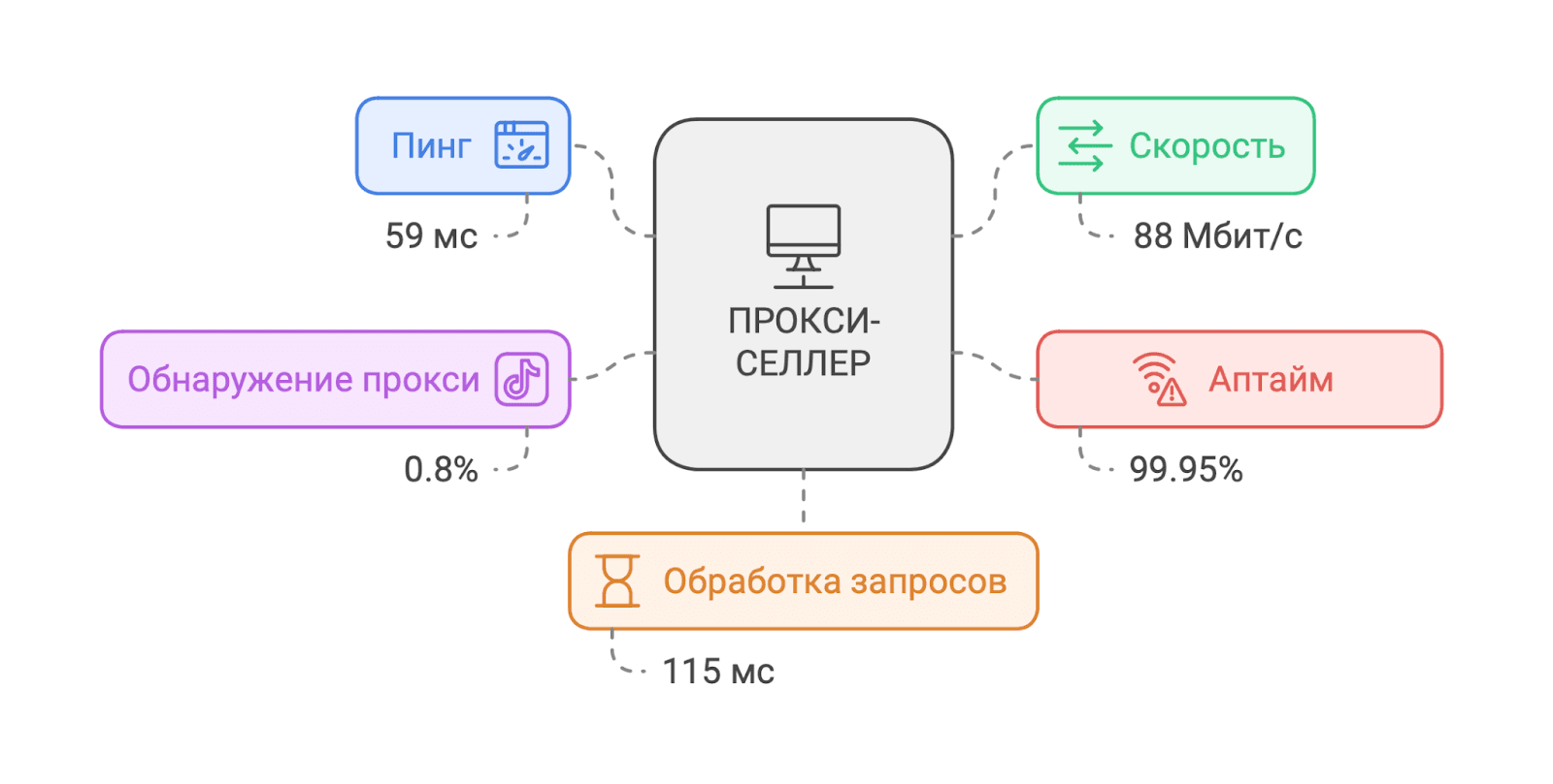Результаты теста прокси серверов на скорость и не только