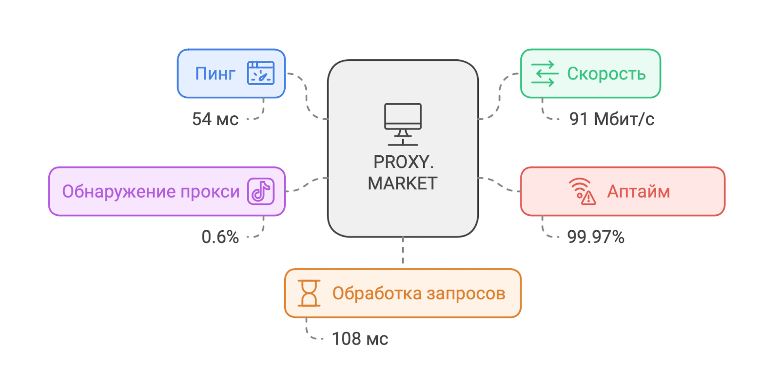 proxymarket для tiktok тестирование прокси