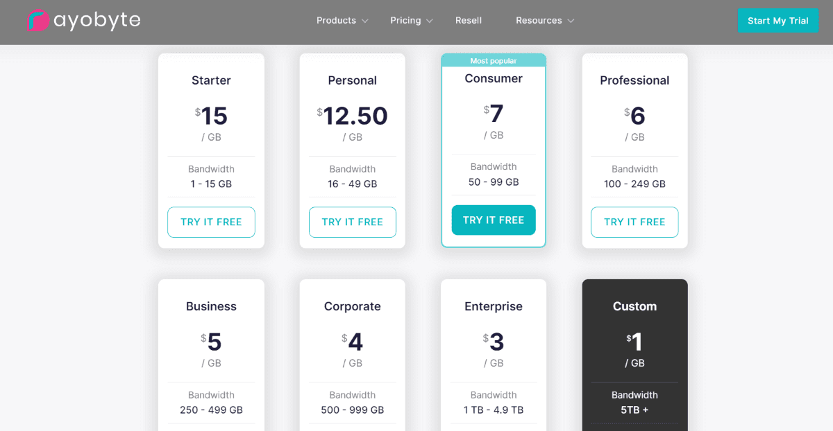 Rayobyte’s prices