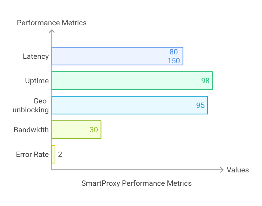 smart proxy testing