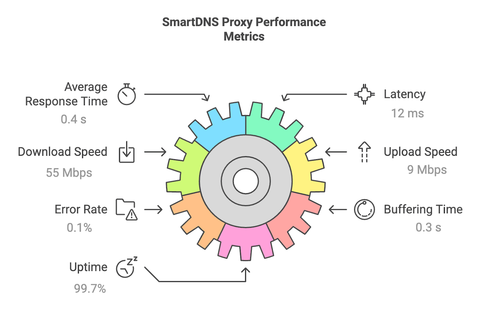 SmartDNS Proxy recorded fast connections and high uptime