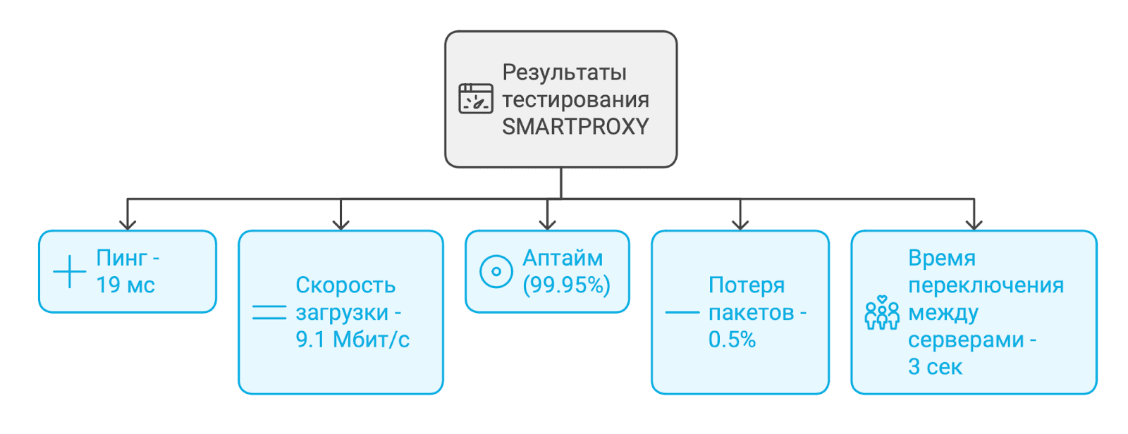 тестирование smartproxy для chatgpt