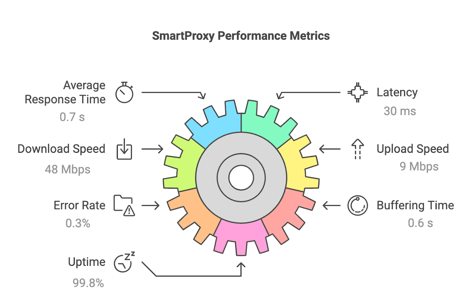Proxy servers by SmartProxy show fast connections and reliability