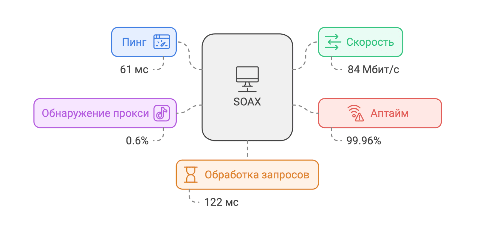 soax тестирование для tiktok