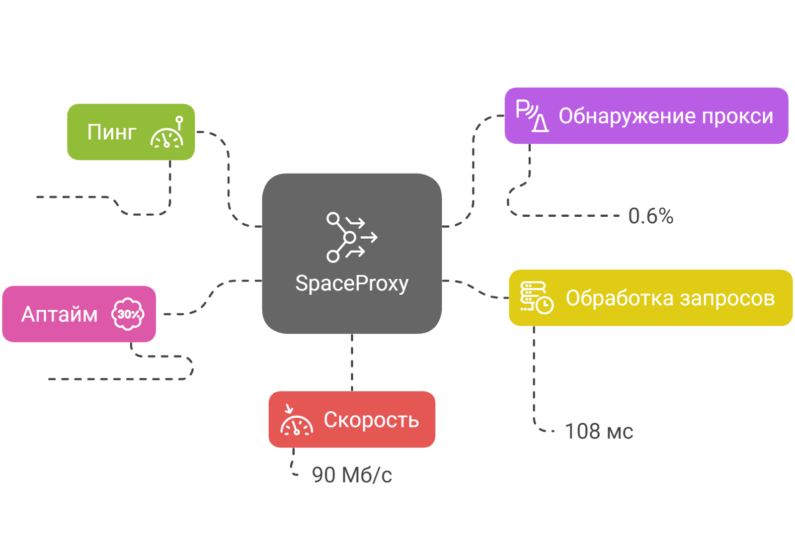 Тест производительности SpaceProxy в приложении TikTok.