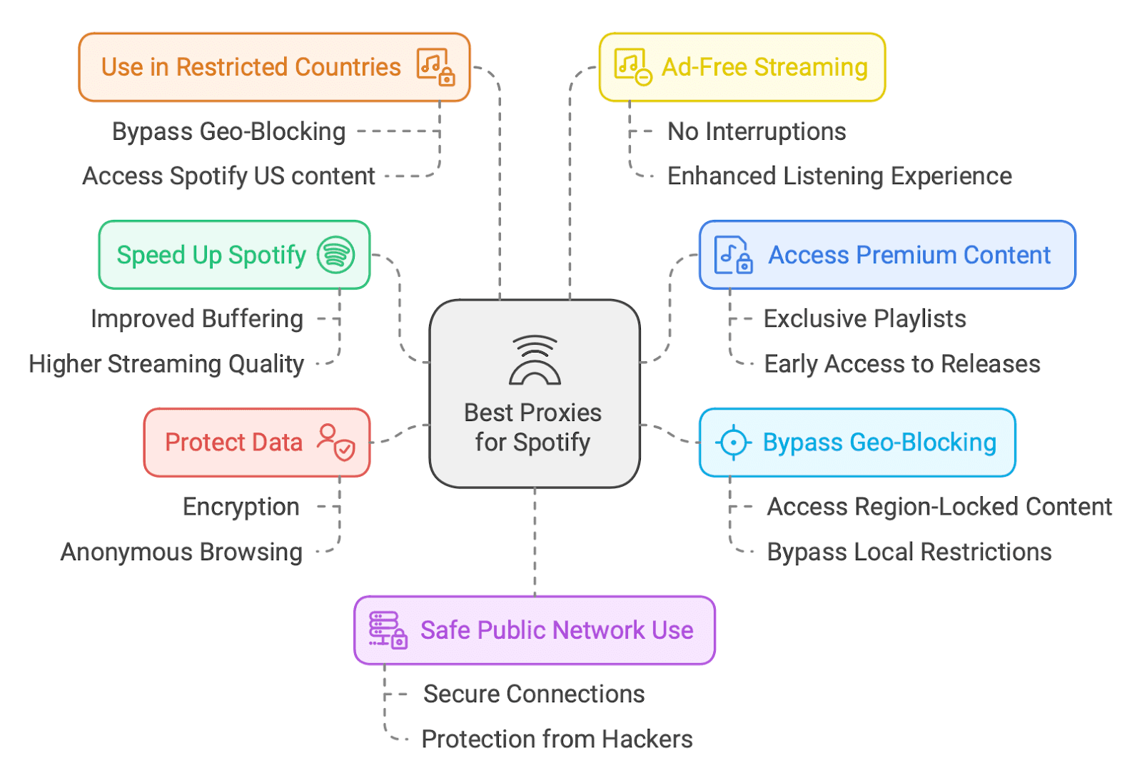spotify-proxies