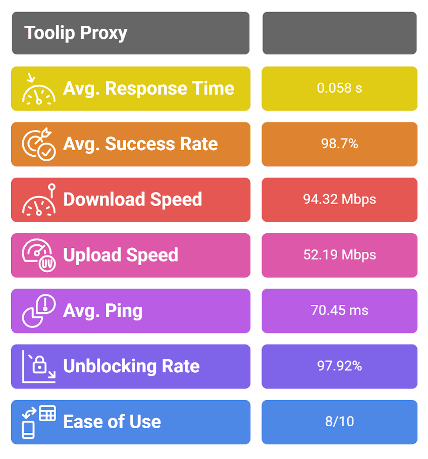 toolip proxy testing