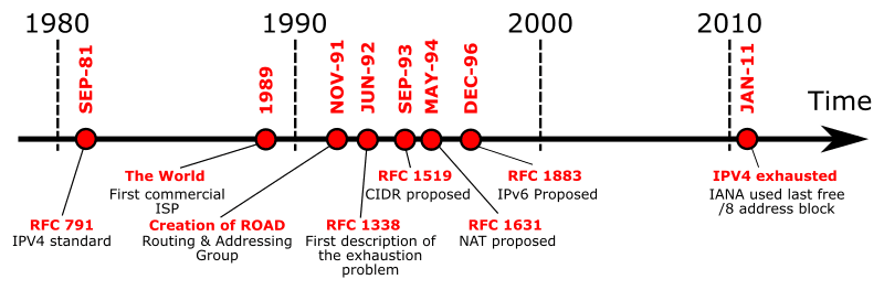 IPv4 Exhaustion Timeline (1980-2010)