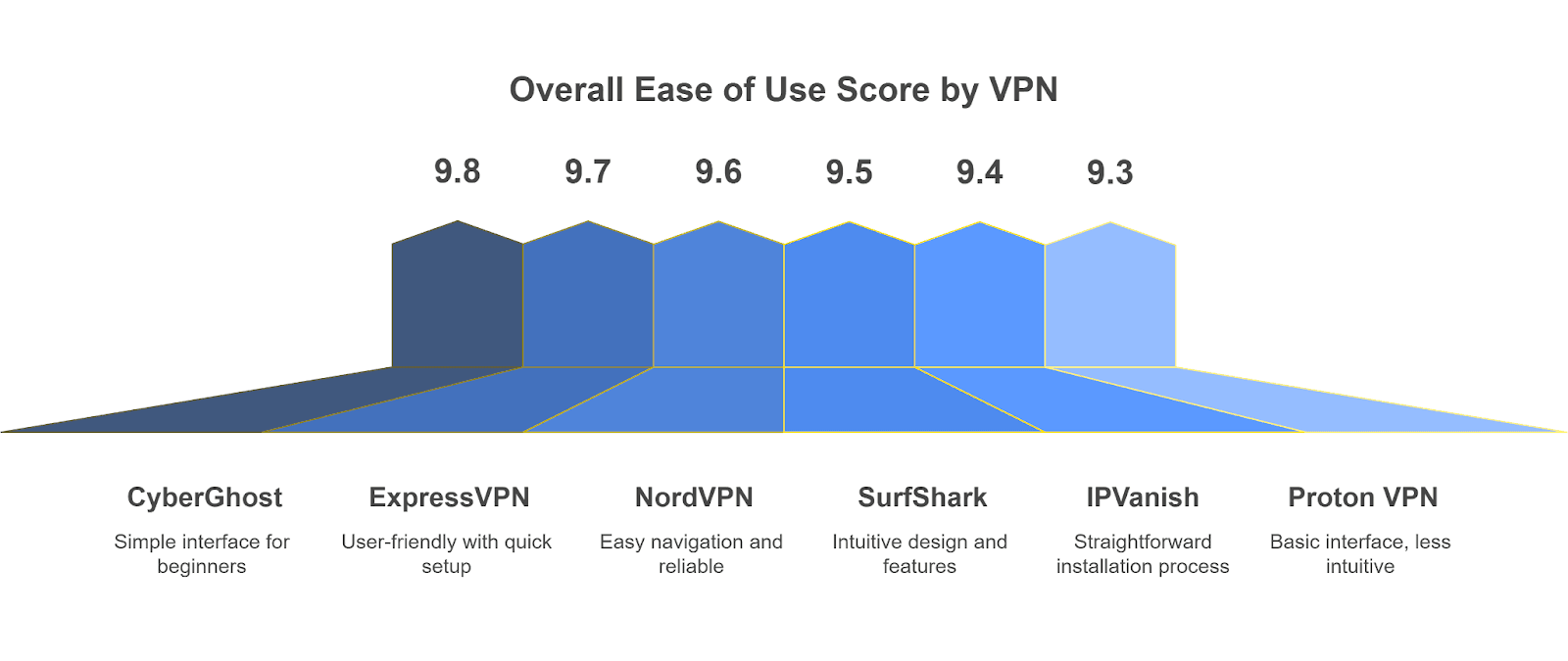 pornhub-vpn-ease-of-use-score