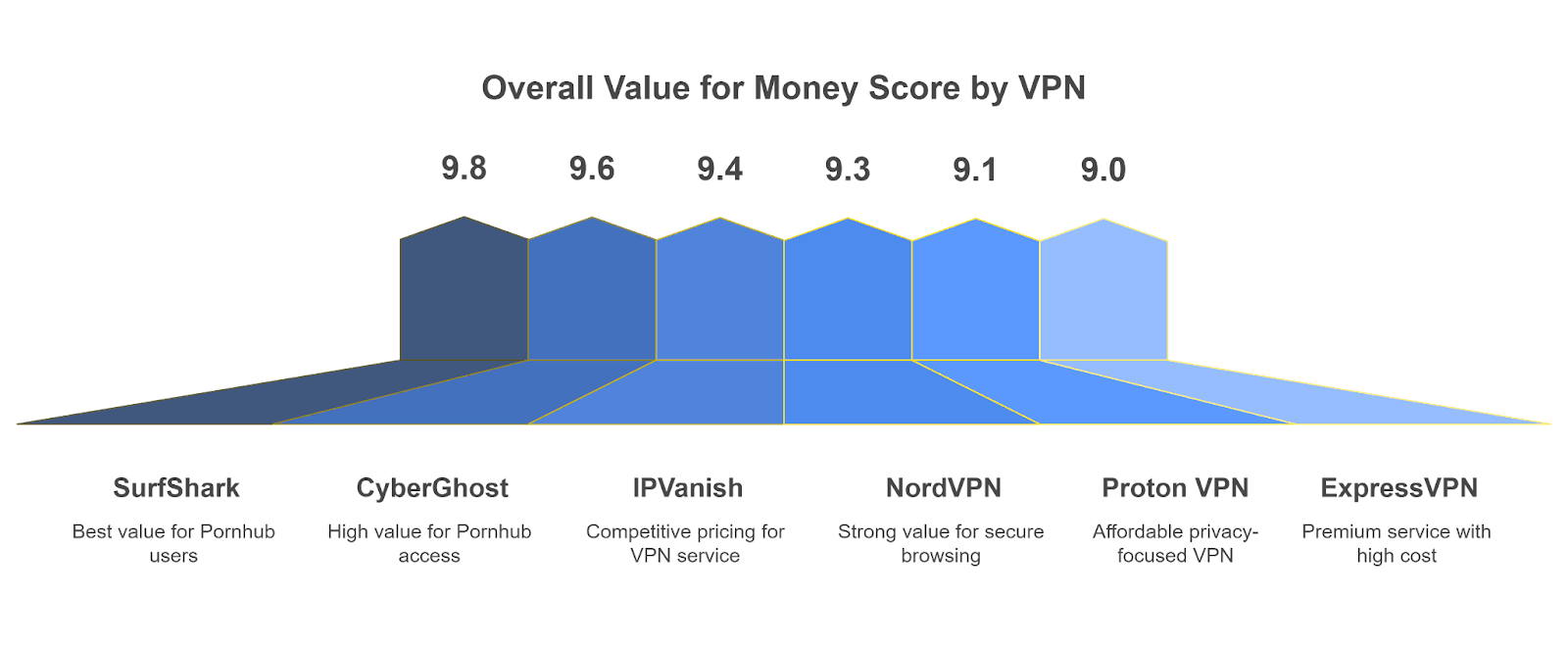 pornhub-vpn-pricing-score