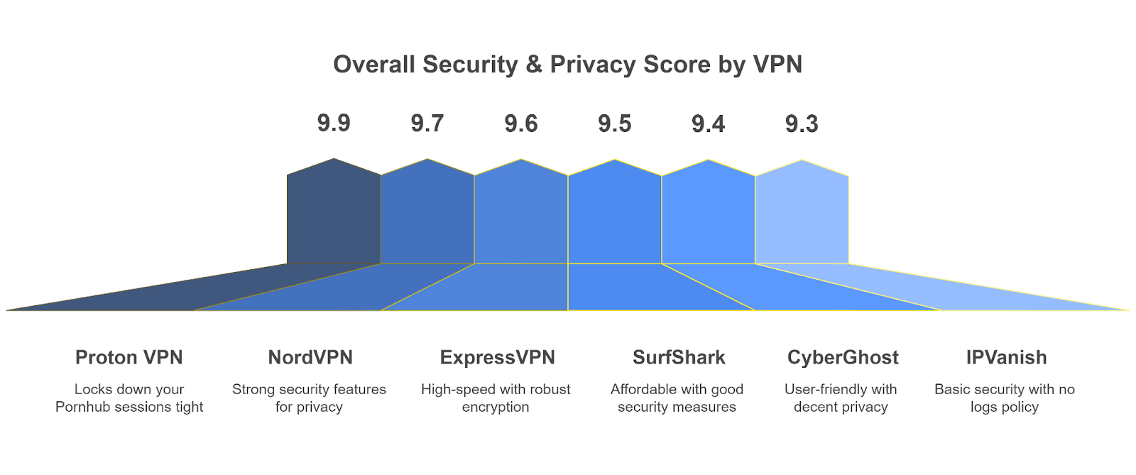 pornhub-vpn-privacy-score