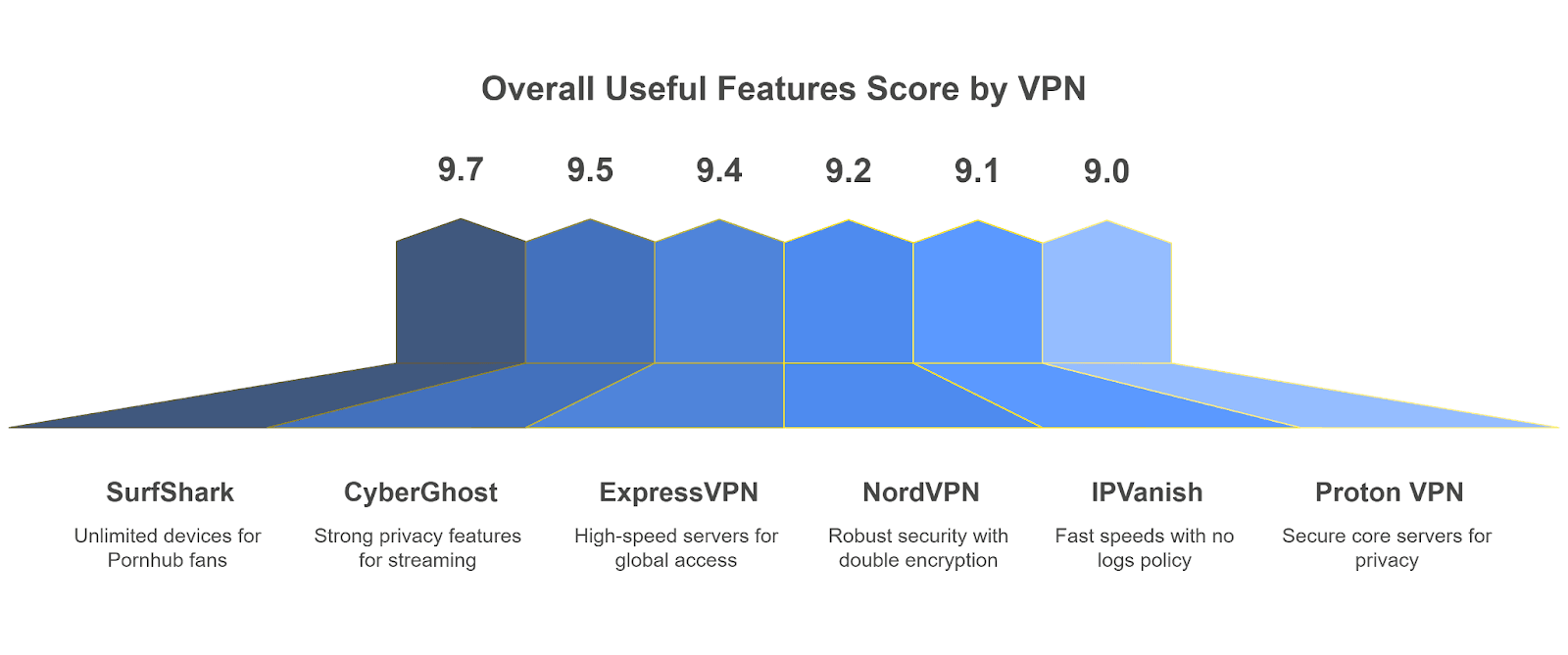 pornhub-vpn-score