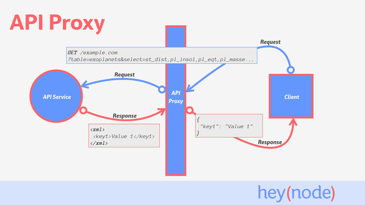 Proxy API scheme