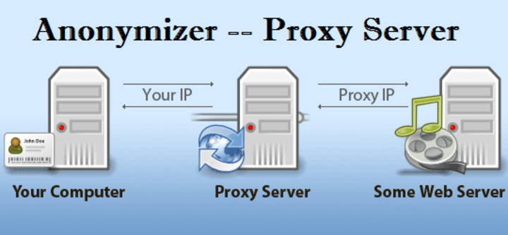 How does anonymizer work?