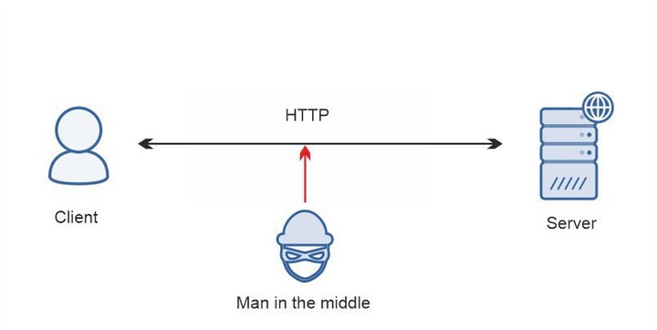 Unsecured HTTP connection