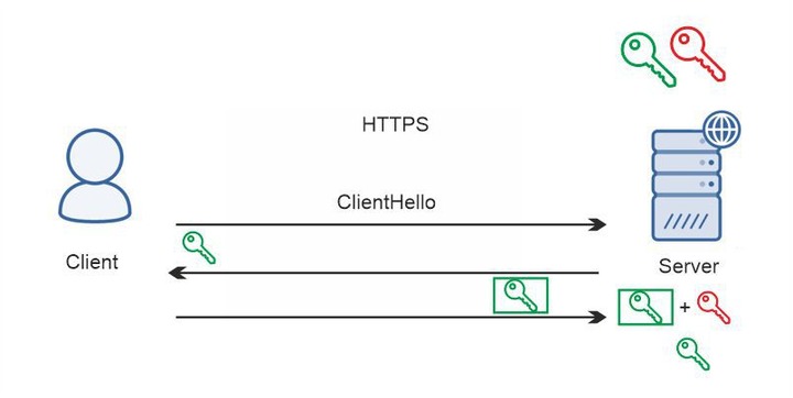 Simplified TLS  handshake