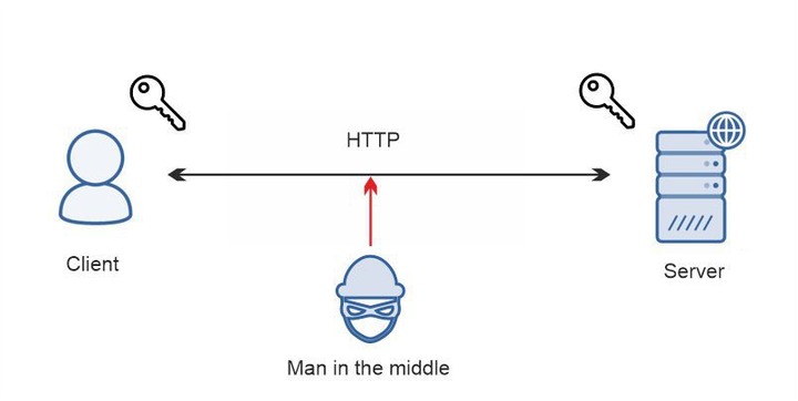 Secured HTTP connection