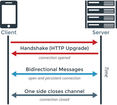 Websocket Communication