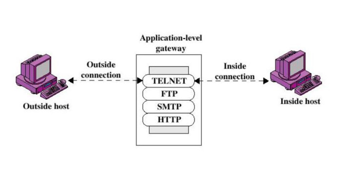 Application Layer Gateway 