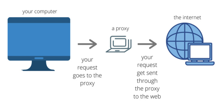 The concept of proxy server operation