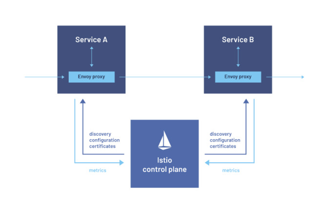 Istio+Envoy Architecture