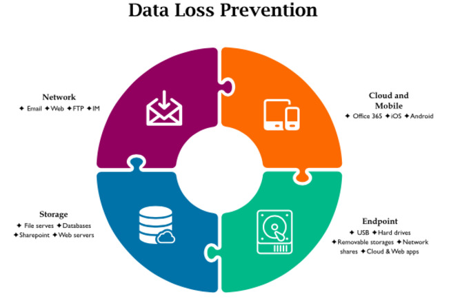 Four ways of Data Loss Prevention