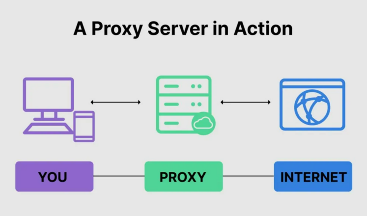 What is a proxy