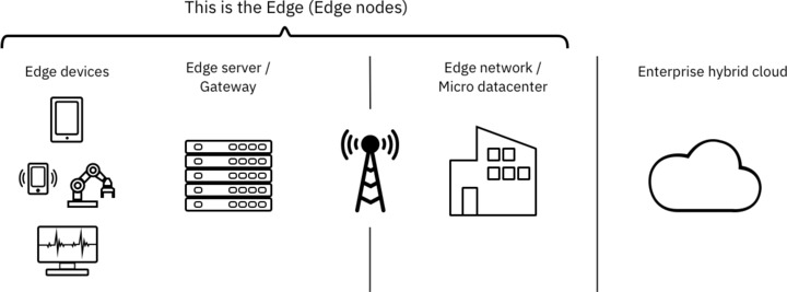 Edge server architecture