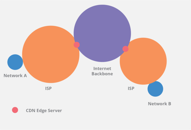 CDN edge server