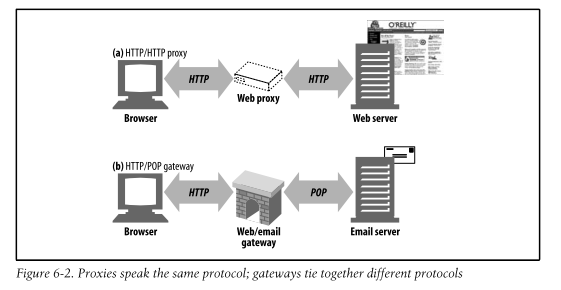 The proxy server operation
