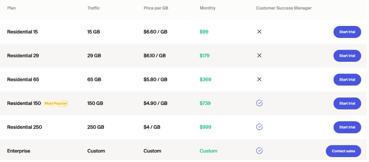 Soax pricing plans