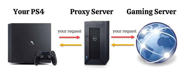 Proxy is an intermediary between you and the service you try to access