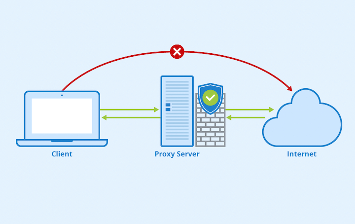 How a proxy provider works.