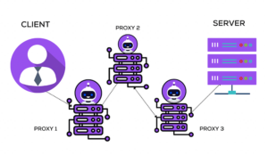 Understanding Proxy Chains: Their Mechanism & Usage | Comprehensive Guide