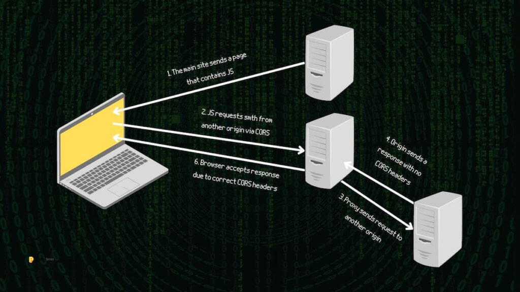 A simplified scheme of how requests are transferred with CORS