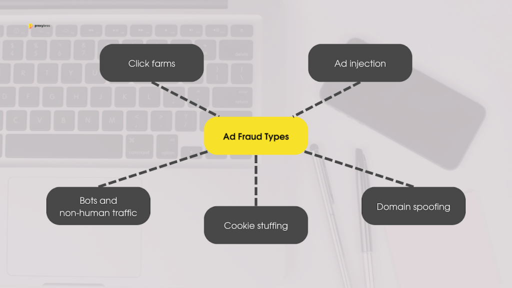 A grey-yellow scheme showing ad fraud types