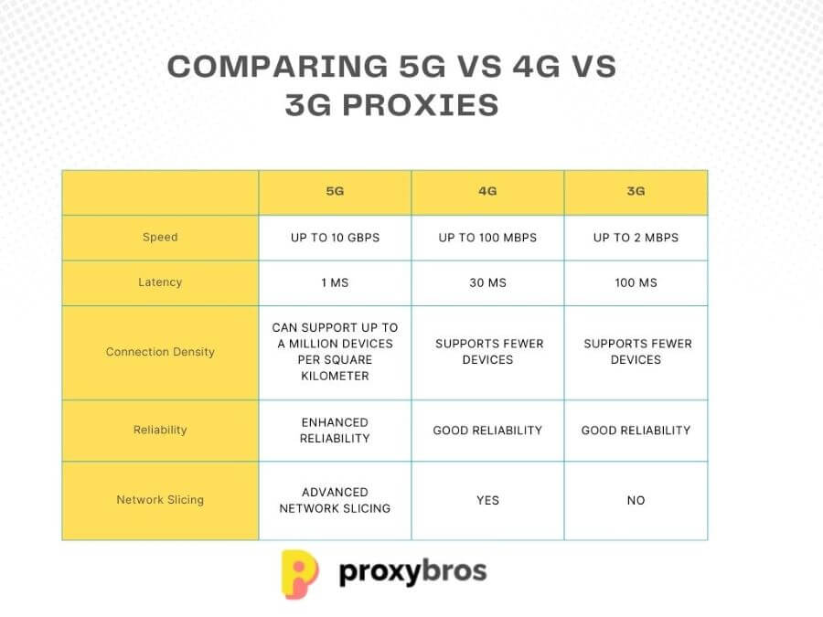Comparing 5G vs 4G vs 3G Proxies