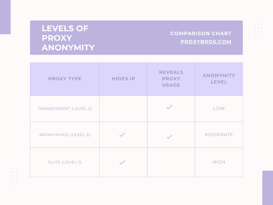 Levels of Proxy Anonymity