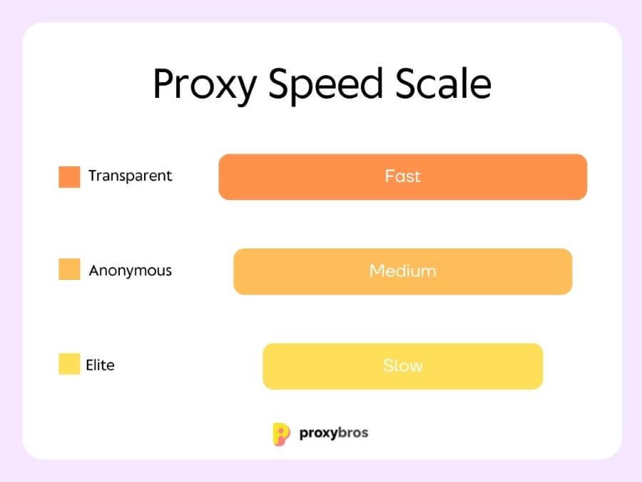 Comparing Speeds